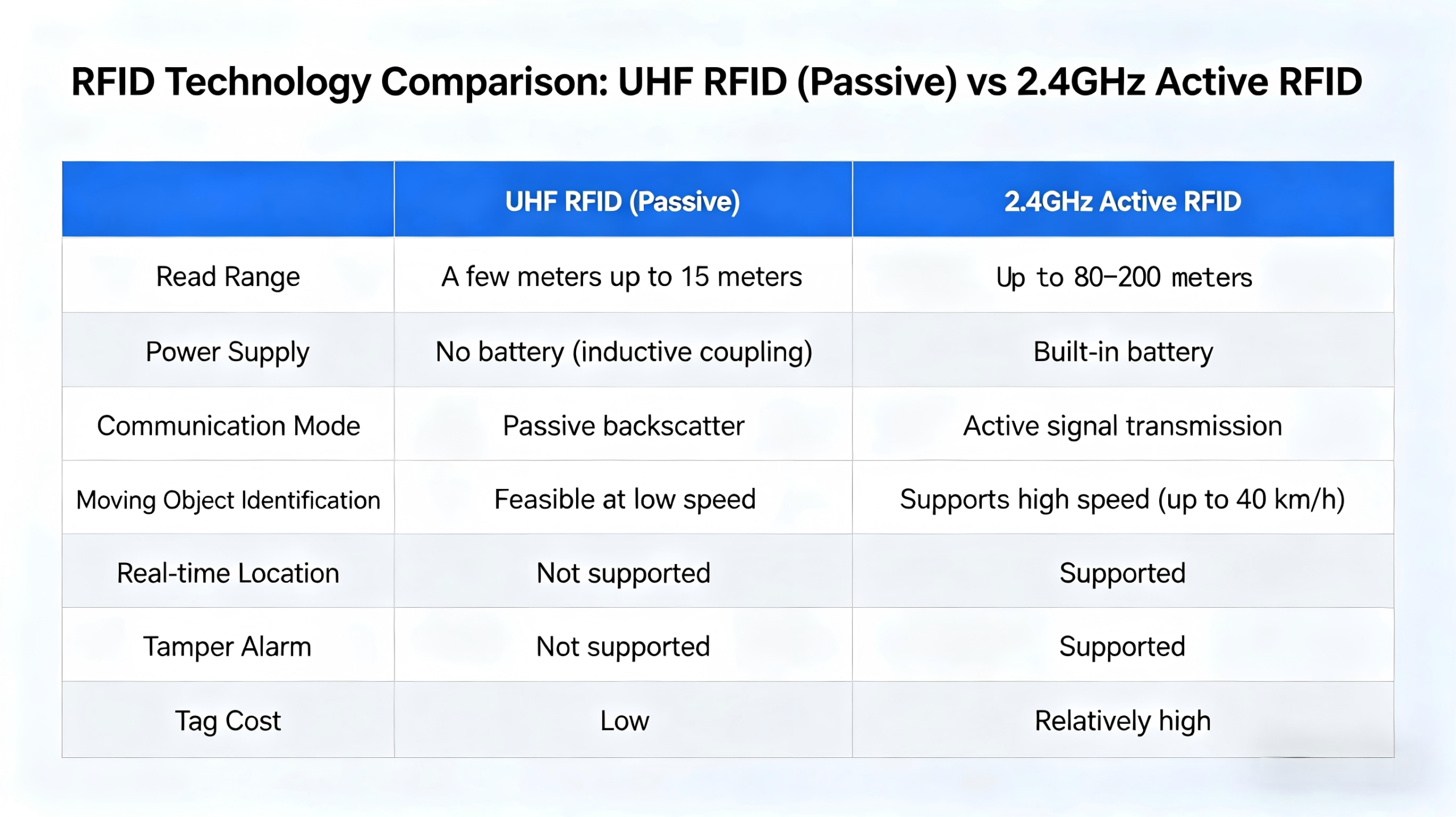 rfid tag compare